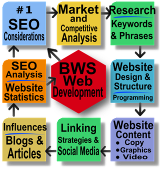 Buddy Web Services Web Development Chart