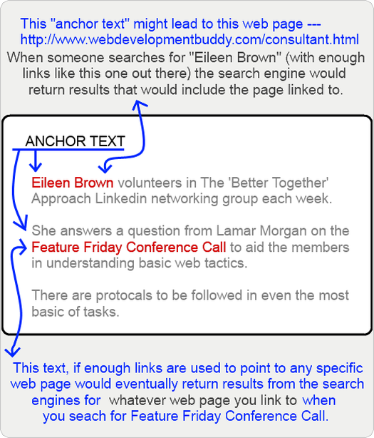 Anchor text leads to a website or web page