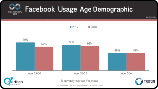 Facebook Usage Age Demographic Chart