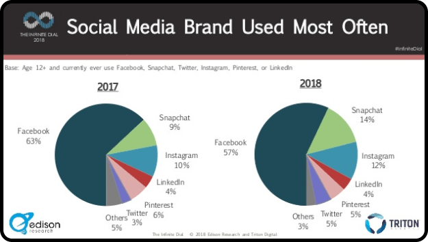 Social Media Brand Used Most Often Chart