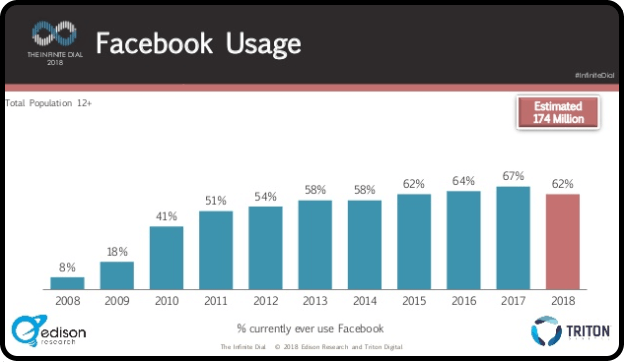 Facebook Usage Chart